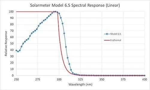 UV Index Meter V28551