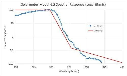UV Index Meter V28551